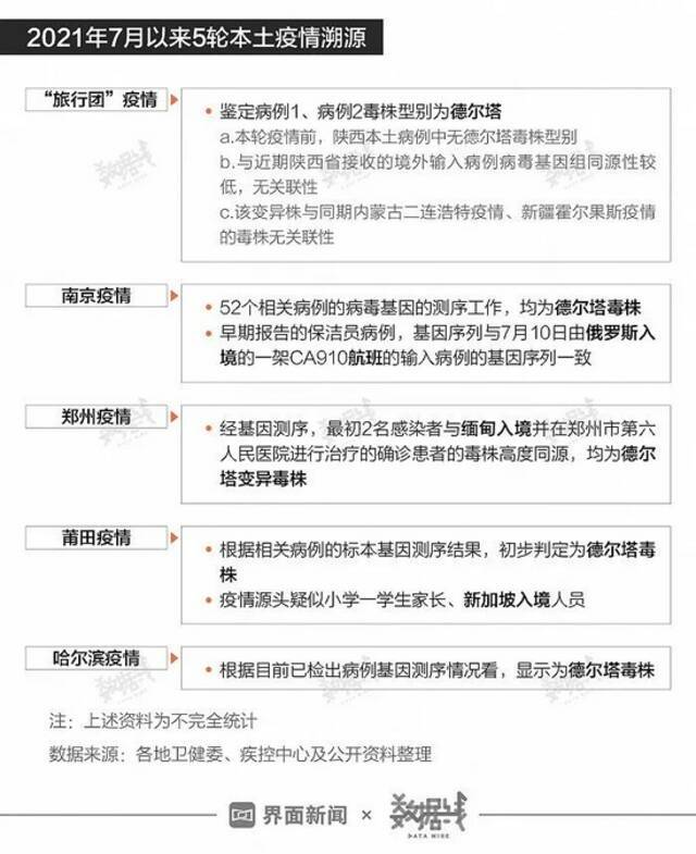 数据告诉你本轮疫情与之前4次相比有何异同？