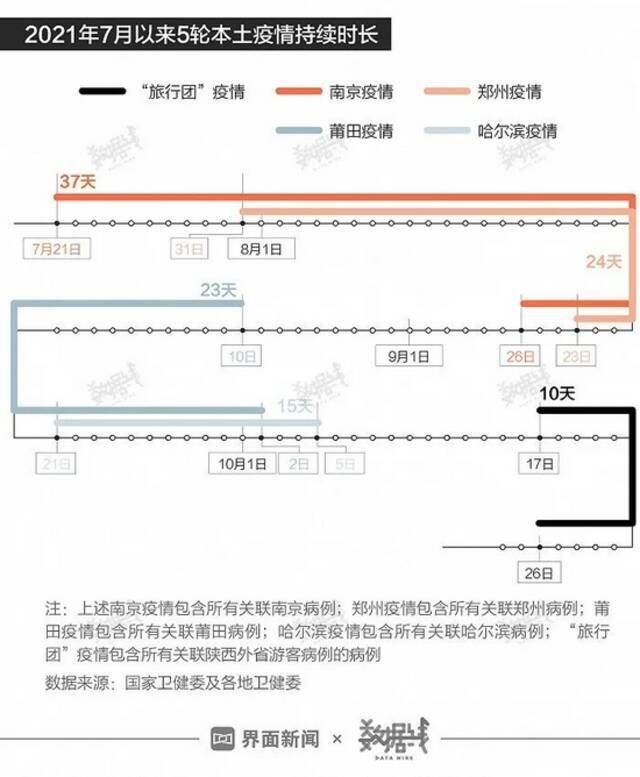 数据告诉你本轮疫情与之前4次相比有何异同？