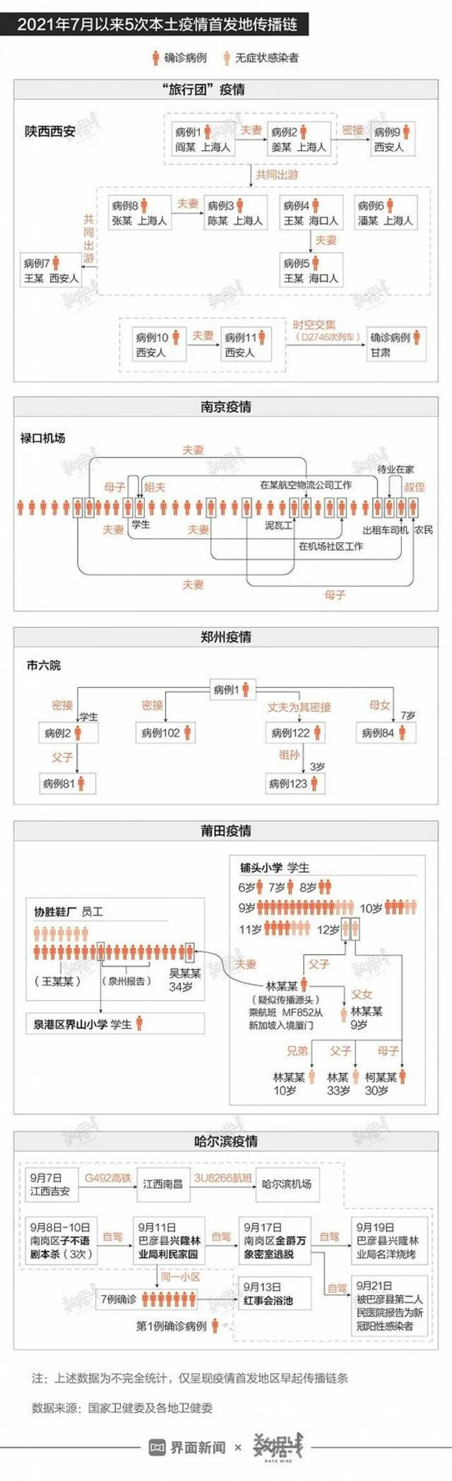 数据告诉你本轮疫情与之前4次相比有何异同？