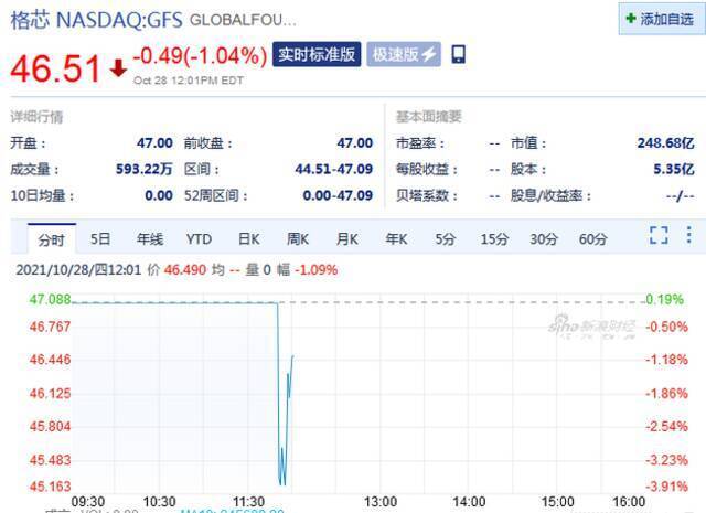 格芯IPO首日盘中破发：平开低走，一度跌超5%