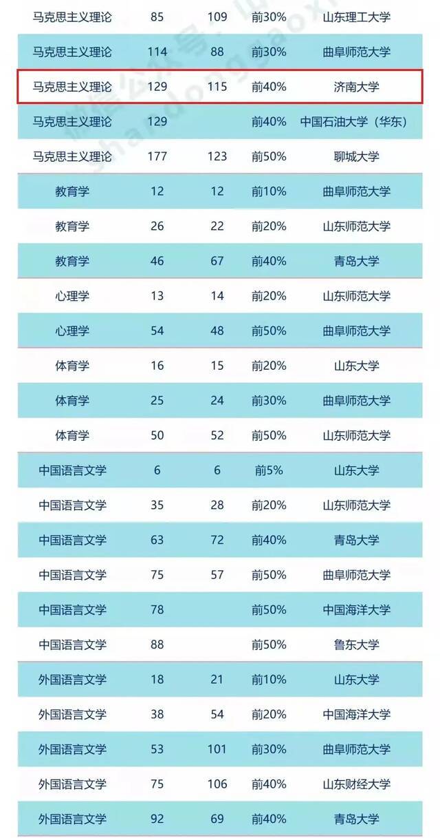 重磅！16个学科榜上有名