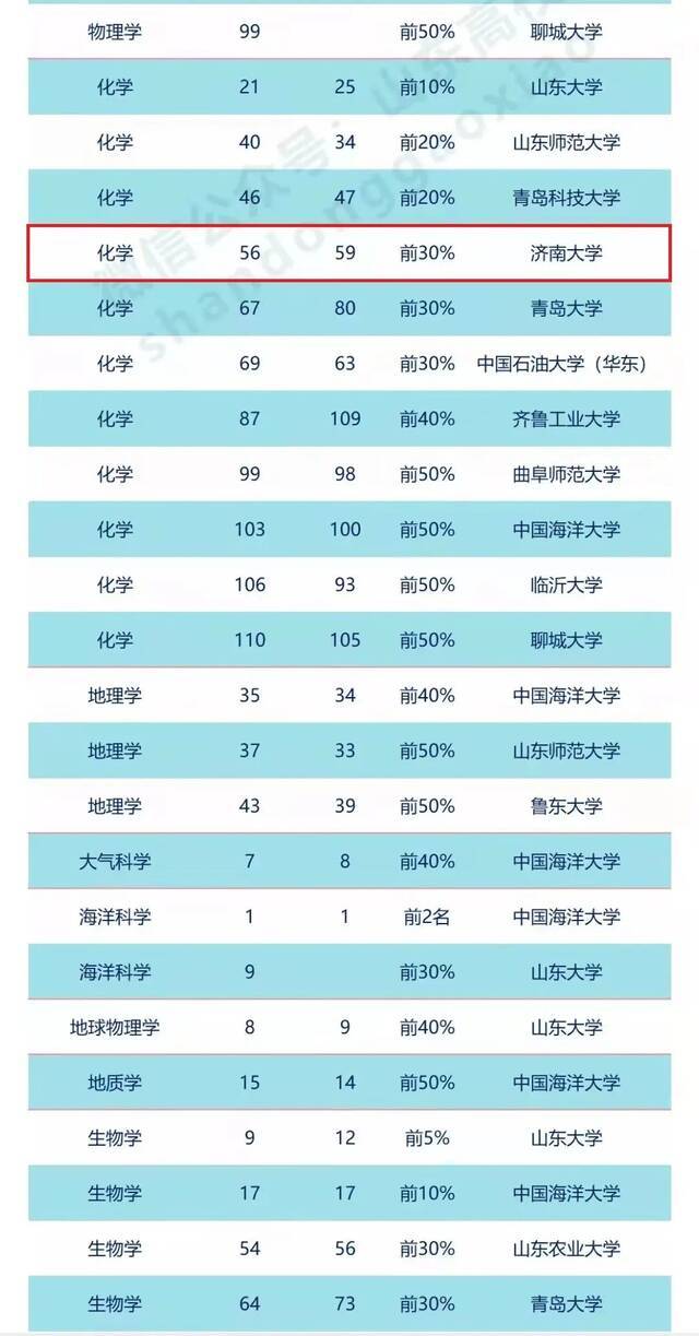 重磅！16个学科榜上有名