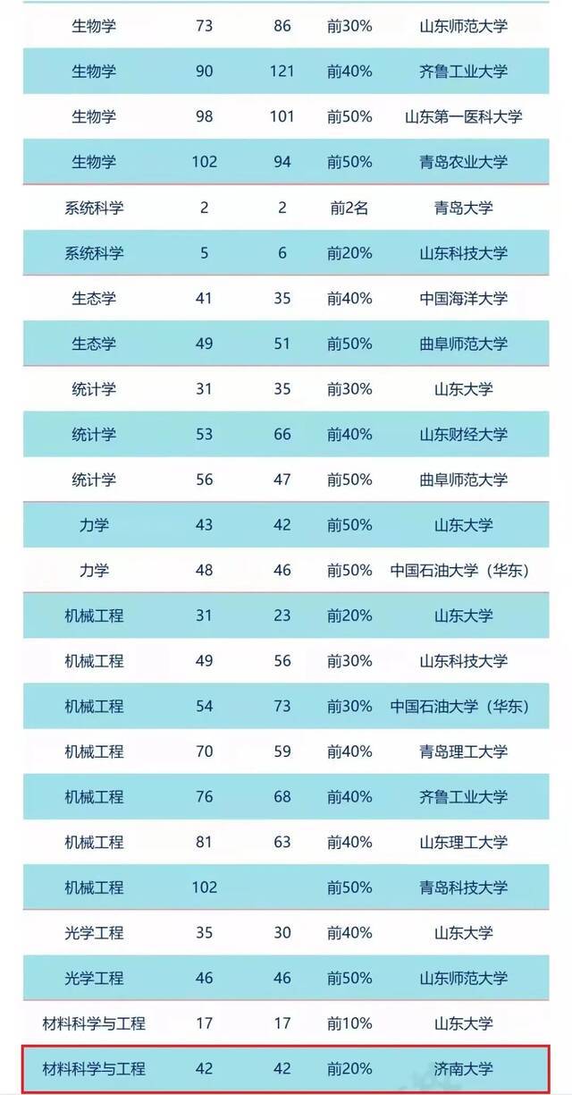 重磅！16个学科榜上有名