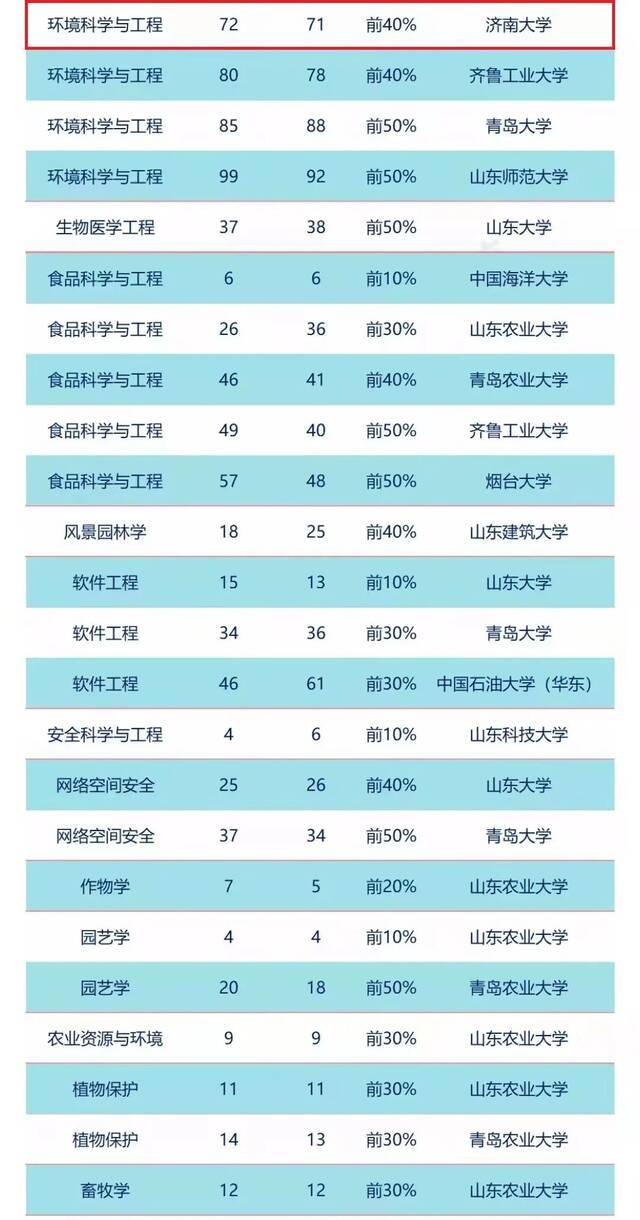 重磅！16个学科榜上有名