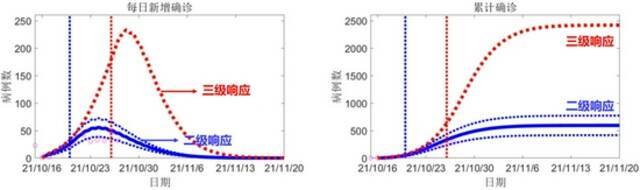 全国本轮本土疫情预测结果