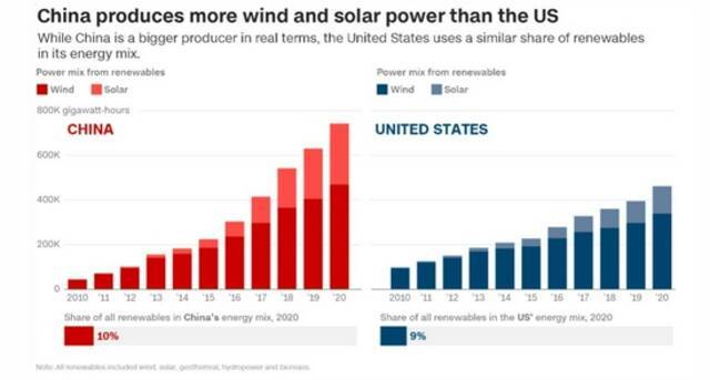 中美双方的新能源增长对比，红色为中国