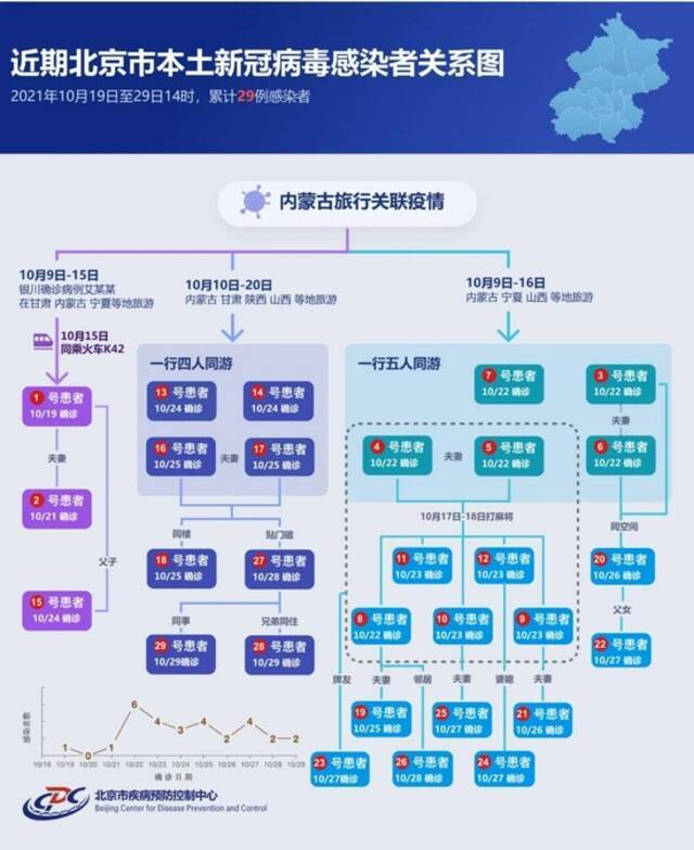 北京已累计报告本土病例29例，感染链条一图读懂