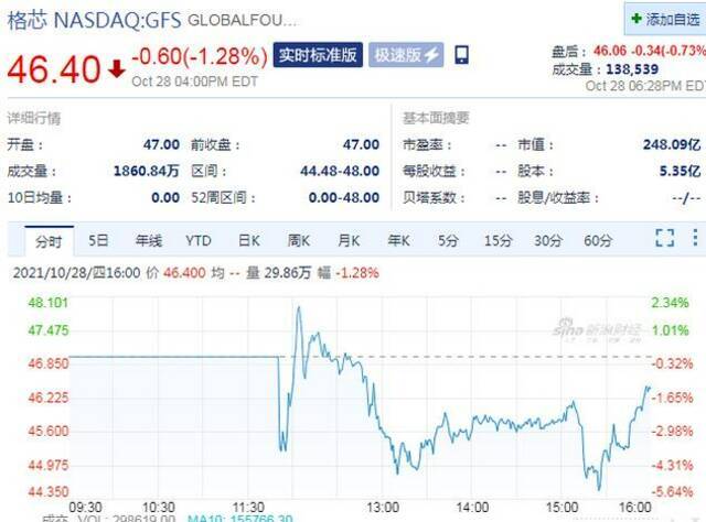 格芯IPO首日破发：较发行价下跌1.28%