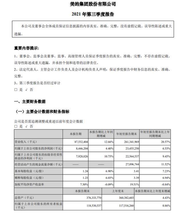 美的集团：第三季度营收875.32亿元 同比增长12.66%