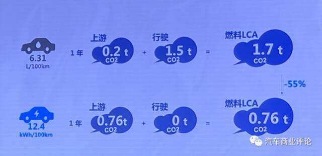 新能源汽车保有量高于15%之日，或是我国汽车行业碳达峰之时