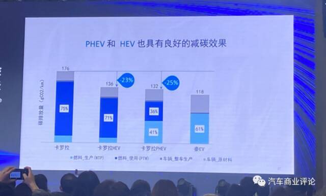 新能源汽车保有量高于15%之日，或是我国汽车行业碳达峰之时