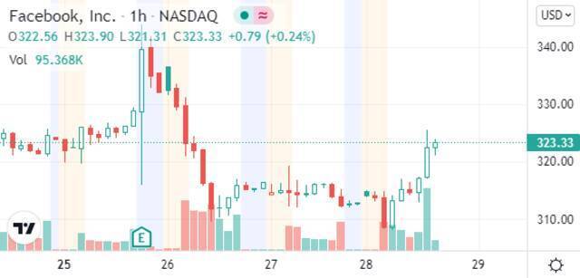 （Facebook小时图图源：Tradingview）