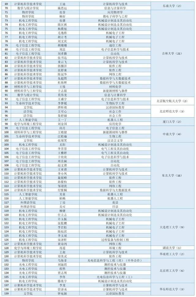 YYDS！2021，长理学霸保研大揭秘