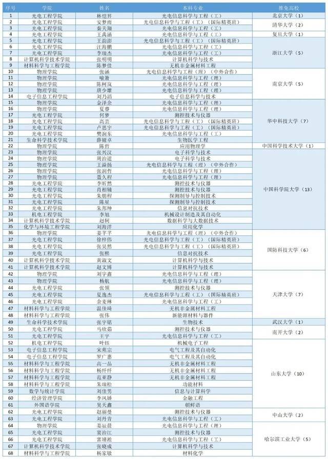 YYDS！2021，长理学霸保研大揭秘