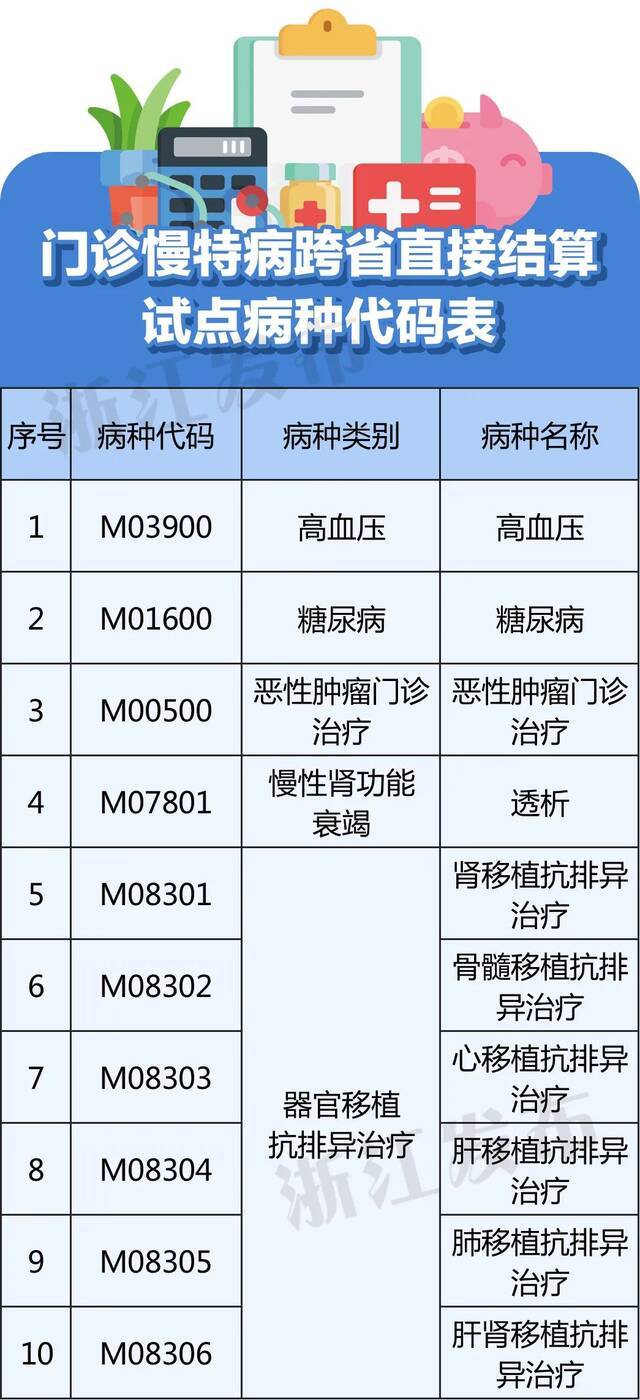 浙江试点5个门诊慢特病跨省直接结算，力争年底前实现省域全覆盖