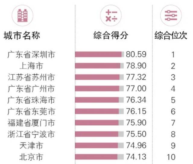  2020年中国外贸百强城市排名前十位图片来源：《中国海关》杂志