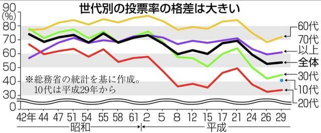 1967年至2017年的投票率统计（依年龄层划分）来源：产经新闻