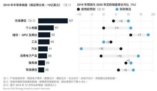 尽管汽车芯片销量因缺芯问题远低于预期，但其它芯片销量仍高出疫情前预计。图片来源：McKinsey，翻译：虎嗅。