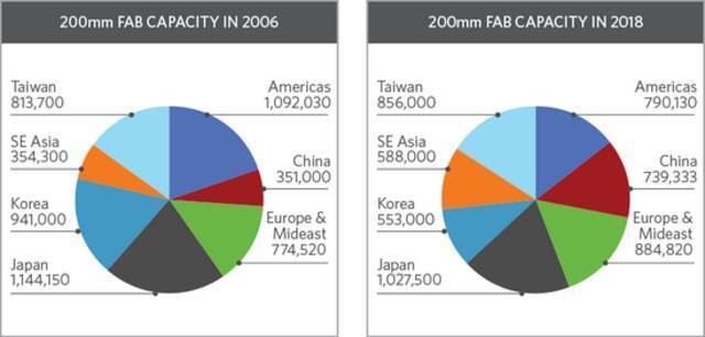 中国是近年唯一一个在 8寸晶圆产能上快速增长的地区。图片来源：SEMI via Applied Materials。