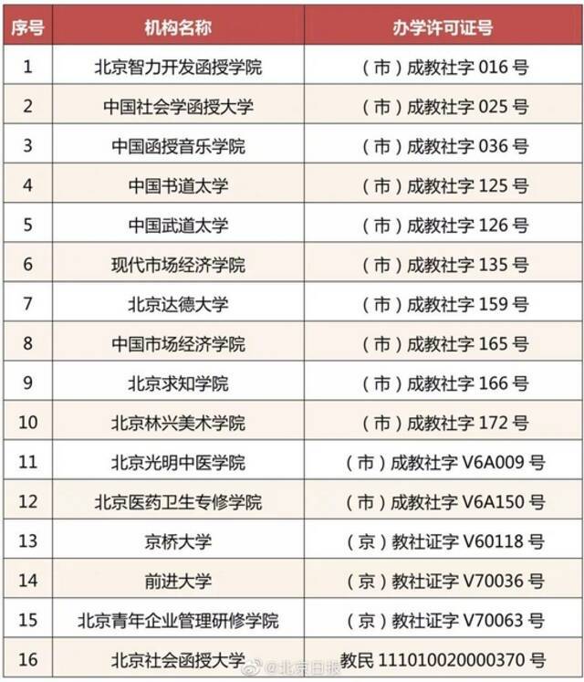 北京26所民办学校办学许可证被注销