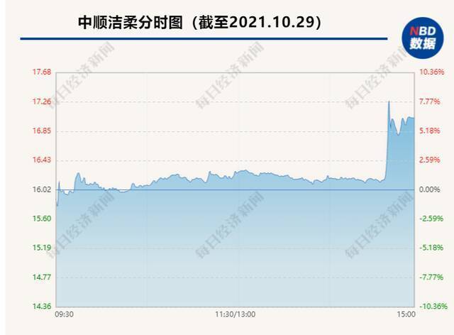 继瓜子、酱油后，纸巾也要涨价了？“纸茅”中顺洁柔三分钟大涨7%