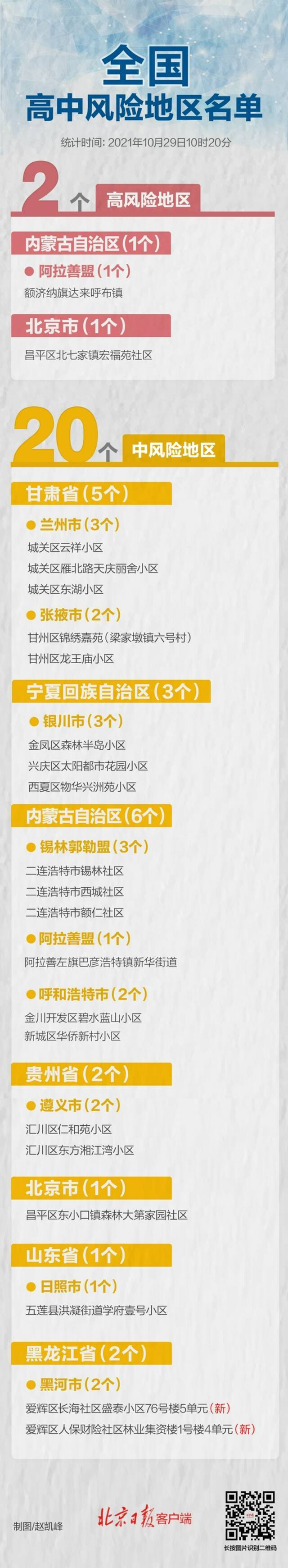 全国现有高中风险区2+20个 在7省区市