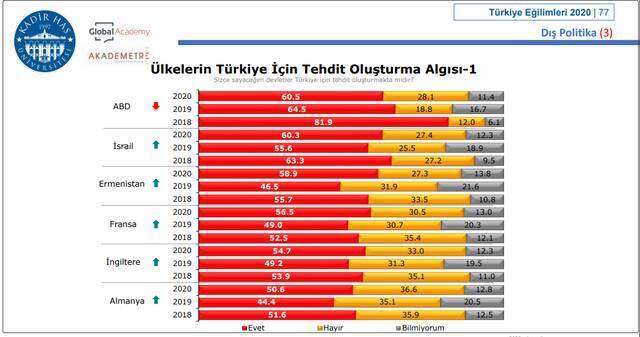 美国被60.5%的土耳其人视为对本国安全最大的威胁。来源：卡迪尔哈斯大学
