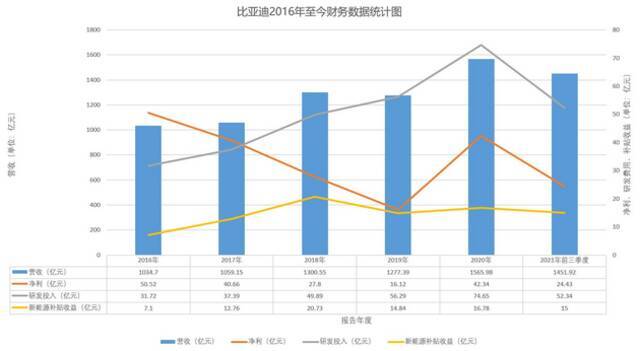 解读比亚迪三季度报：新能源之王 却靠补贴为生   财星球