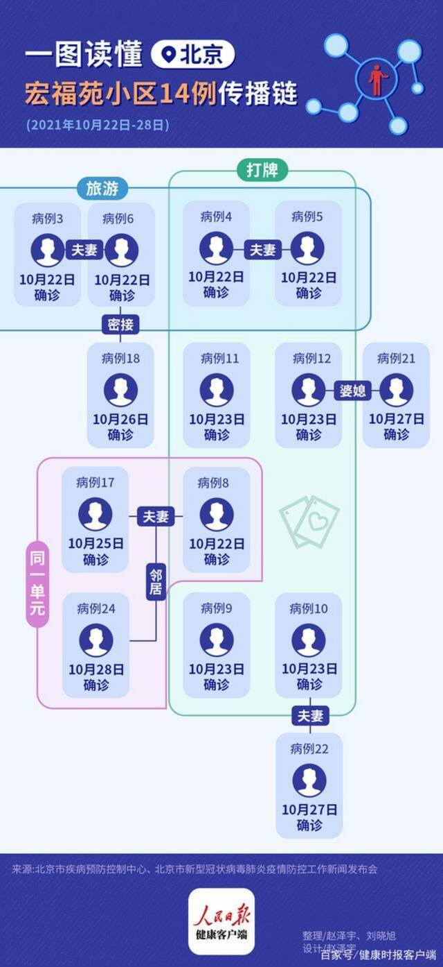 北京一周累计报告25例本土确诊病例 14例来自同一小区