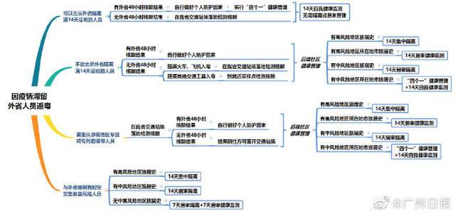 再增一地！广东疾控：20地来返广东人员须向社区报备