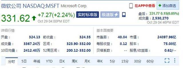 周五收盘 微软超越苹果成为全球市值最高上市公司