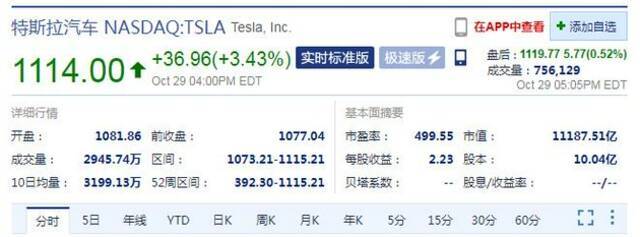 周五特斯拉收涨3.43% 市值首破1.1万亿美元