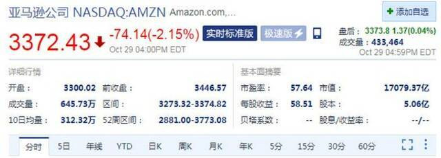 第三季度财报不及预期 亚马逊股价收跌2.15%