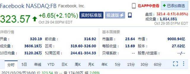 Facebook改名Meta首日 股价收涨2.1%