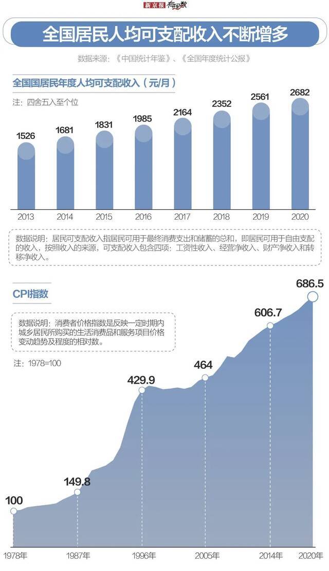 大学生平均生活费近2000元，为啥还不够花？