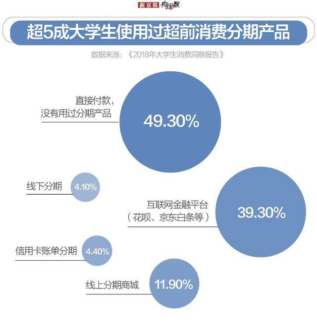 大学生平均生活费近2000元，为啥还不够花？