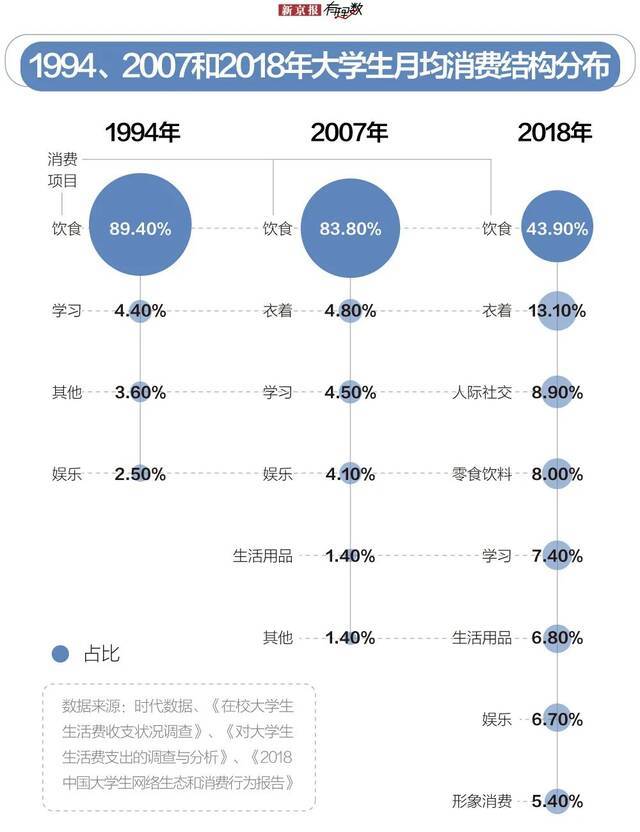 大学生平均生活费近2000元，为啥还不够花？