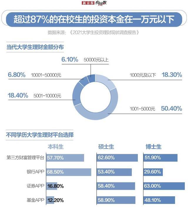 大学生平均生活费近2000元，为啥还不够花？