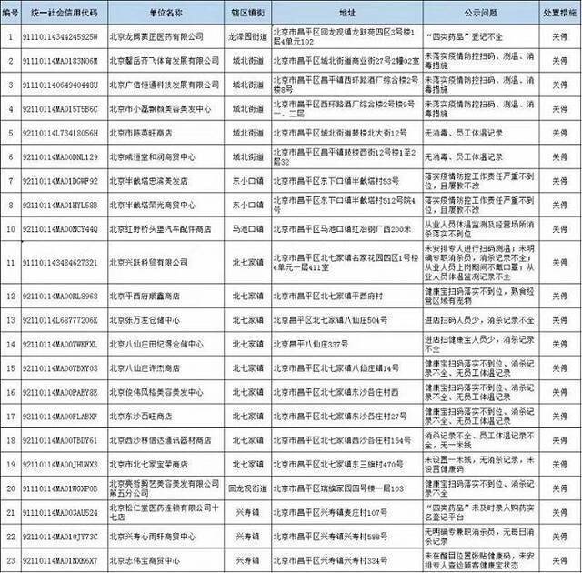 北京昌平区：23家疫情防控措施不到位企业全部关停