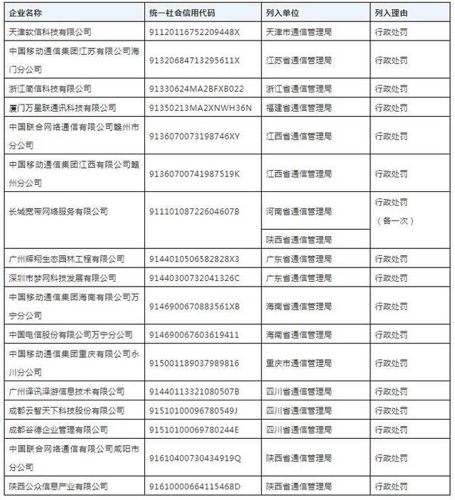 三季度18家企业被纳入电信业务经营不良名单和失信名单