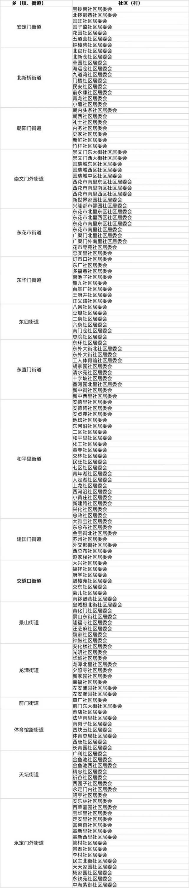 北京2021年人口抽样调查11月1开始 涉及这些社区住户