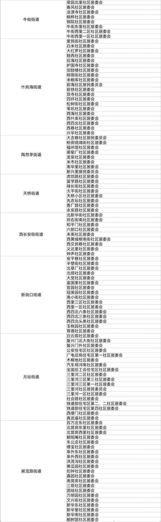 北京2021年人口抽样调查11月1开始 涉及这些社区住户