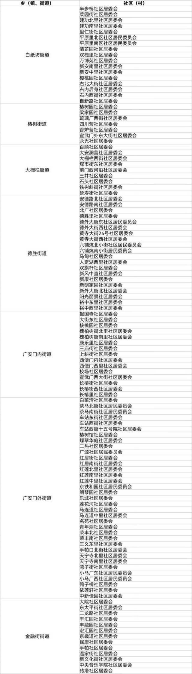 北京2021年人口抽样调查11月1开始 涉及这些社区住户