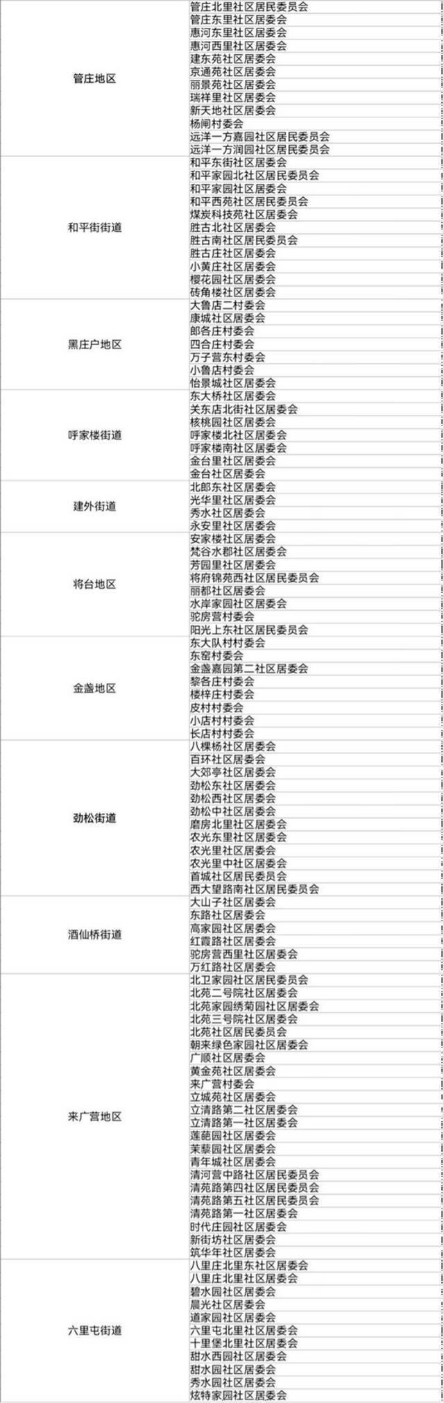 北京2021年人口抽样调查11月1开始 涉及这些社区住户