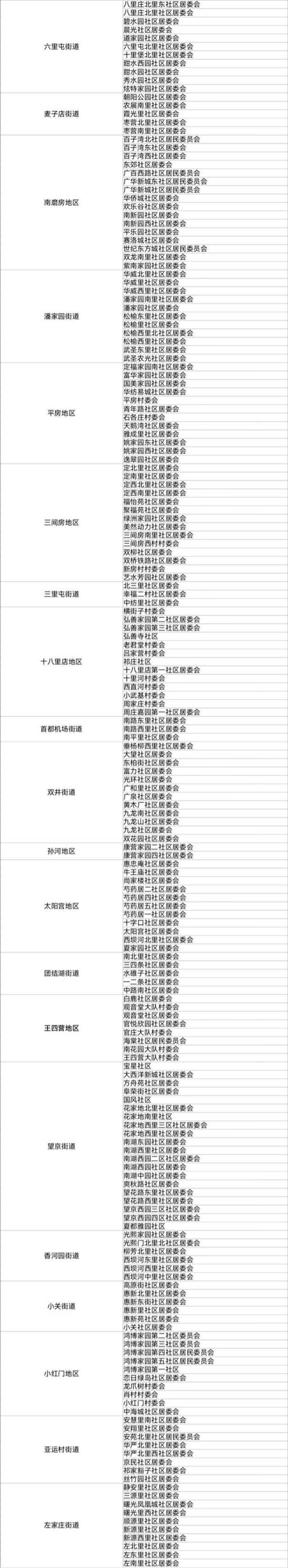 北京2021年人口抽样调查11月1开始 涉及这些社区住户