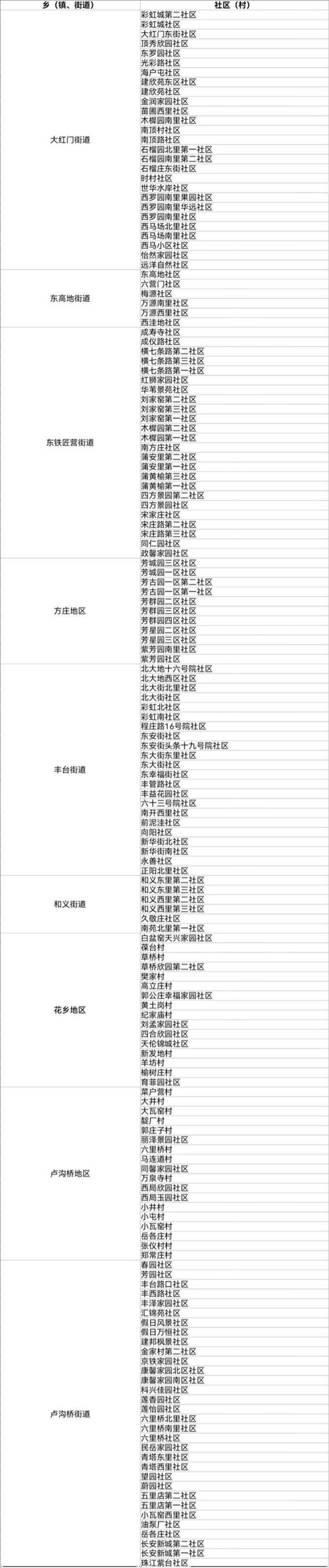 北京2021年人口抽样调查11月1开始 涉及这些社区住户