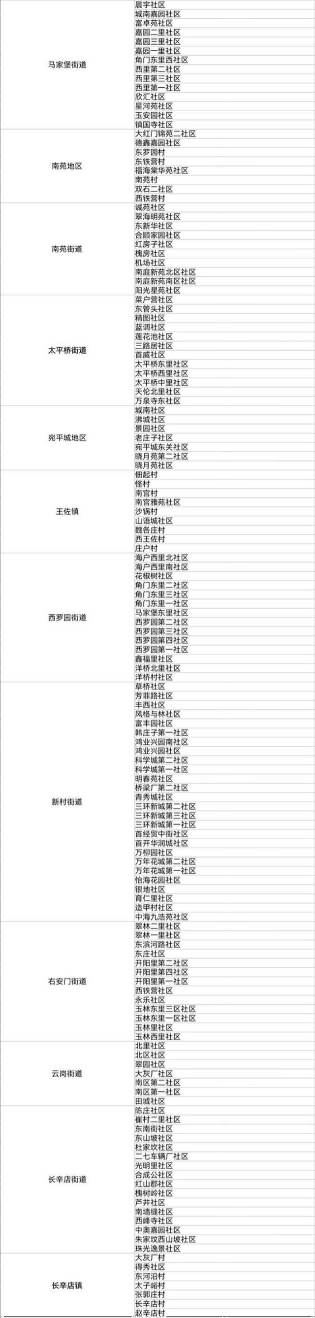 北京2021年人口抽样调查11月1开始 涉及这些社区住户