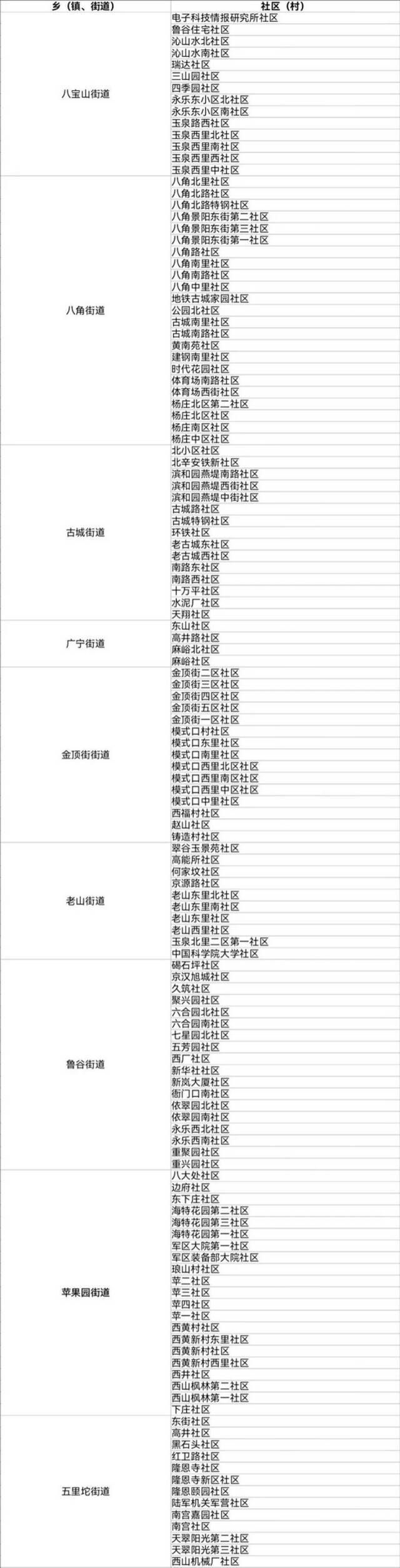 北京2021年人口抽样调查11月1开始 涉及这些社区住户