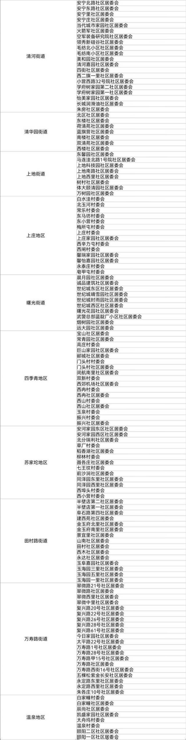 北京2021年人口抽样调查11月1开始 涉及这些社区住户