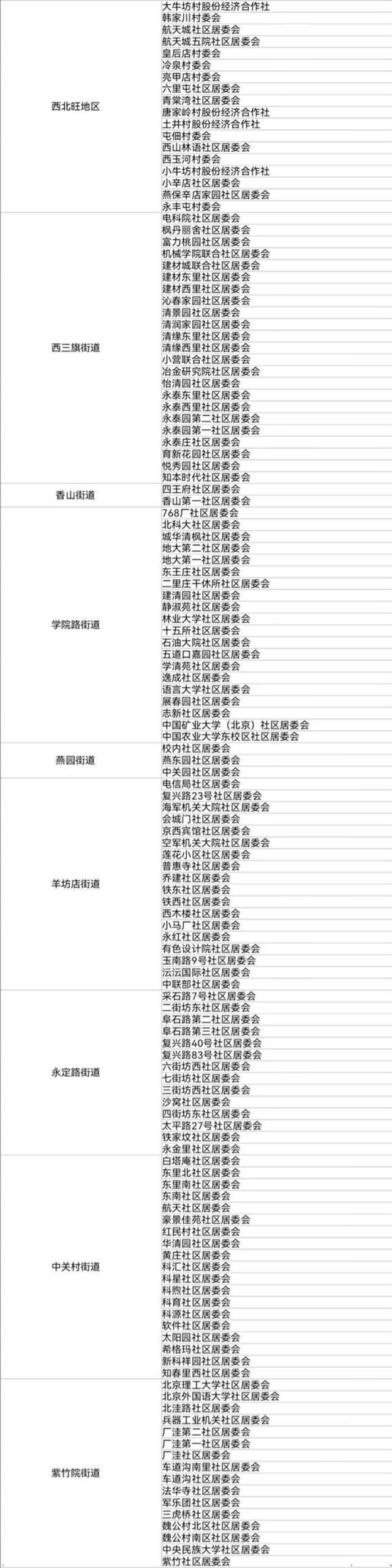 北京2021年人口抽样调查11月1开始 涉及这些社区住户